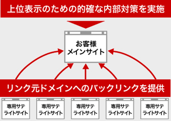 上位表示のための的確な内部対策を実施・リンク元ドメインへのバックリンクを提供